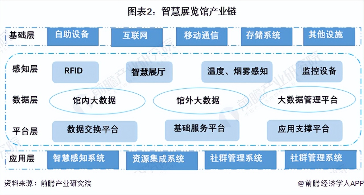 智慧展覽館產(chǎn)業(yè)鏈