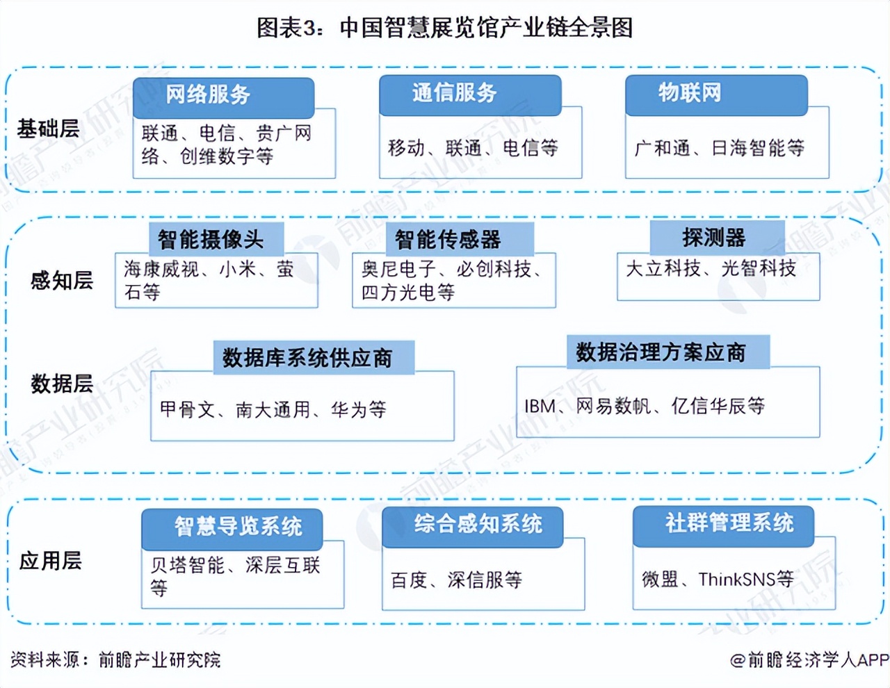 中國智慧展覽館產(chǎn)業(yè)鏈全景圖