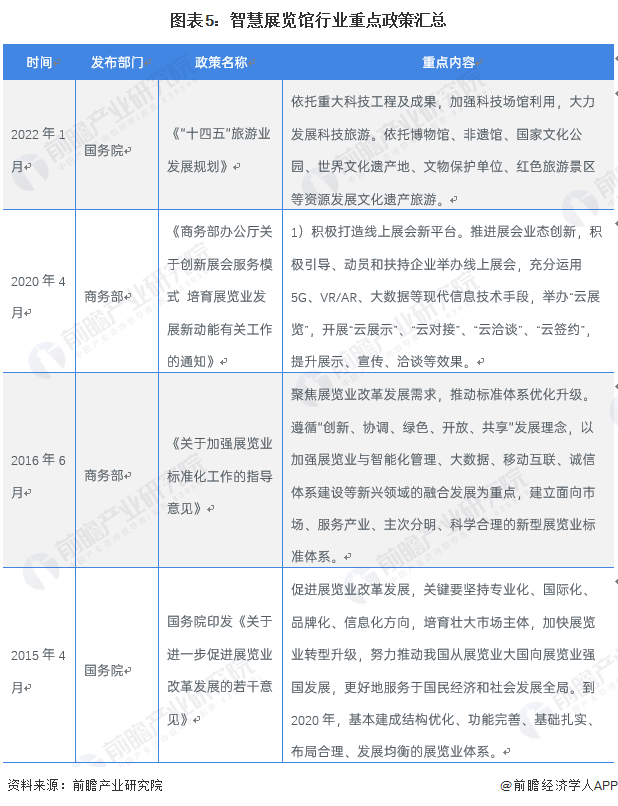 智慧展覽館行業(yè)重點(diǎn)政策匯總