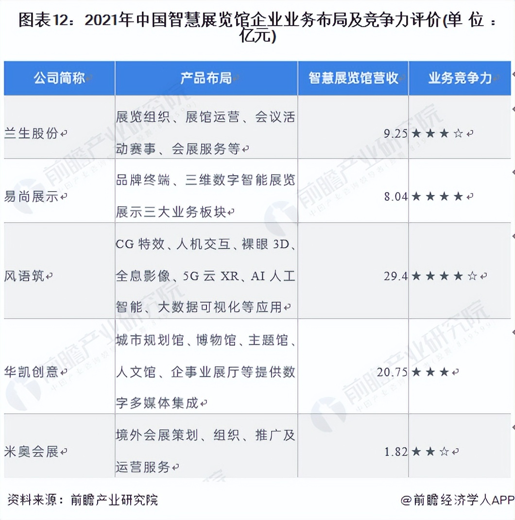 2021年中國智慧展覽館企業(yè)業(yè)務(wù)布局及競爭力評價